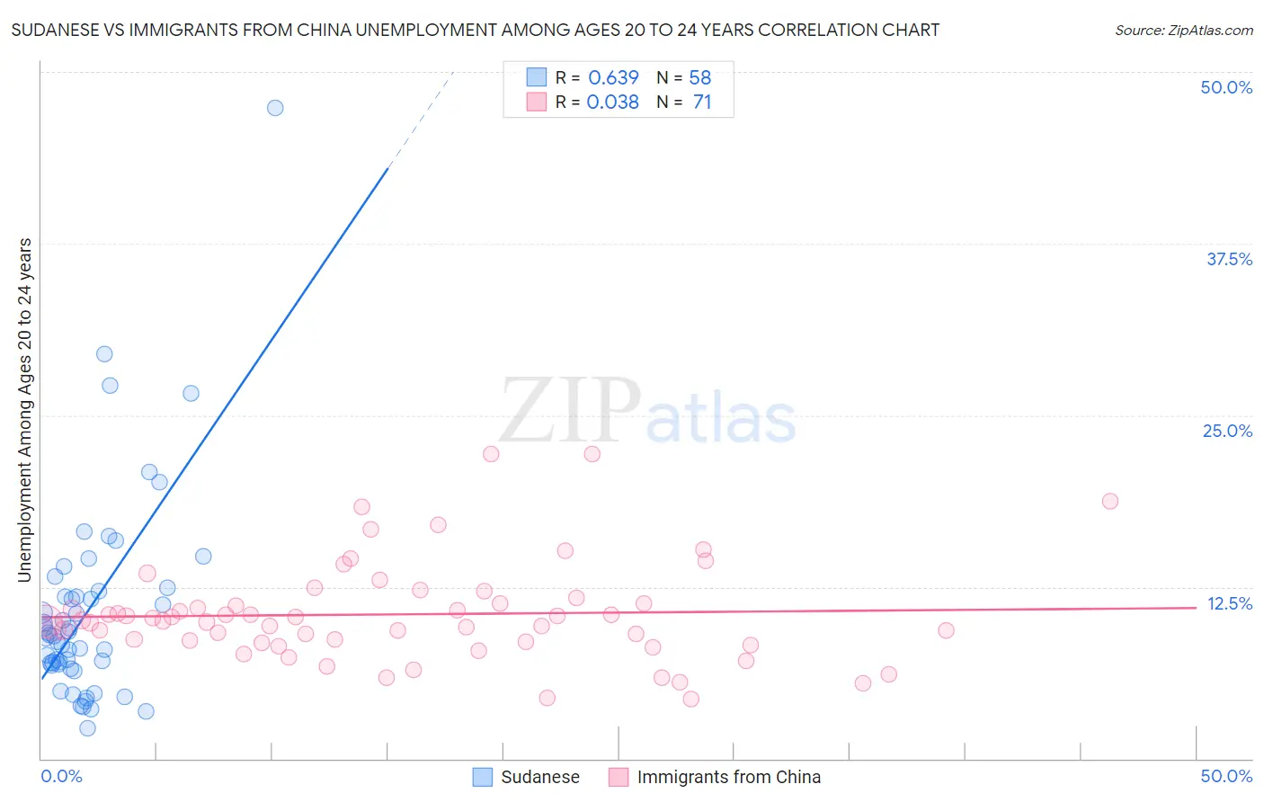Sudanese vs Immigrants from China Unemployment Among Ages 20 to 24 years