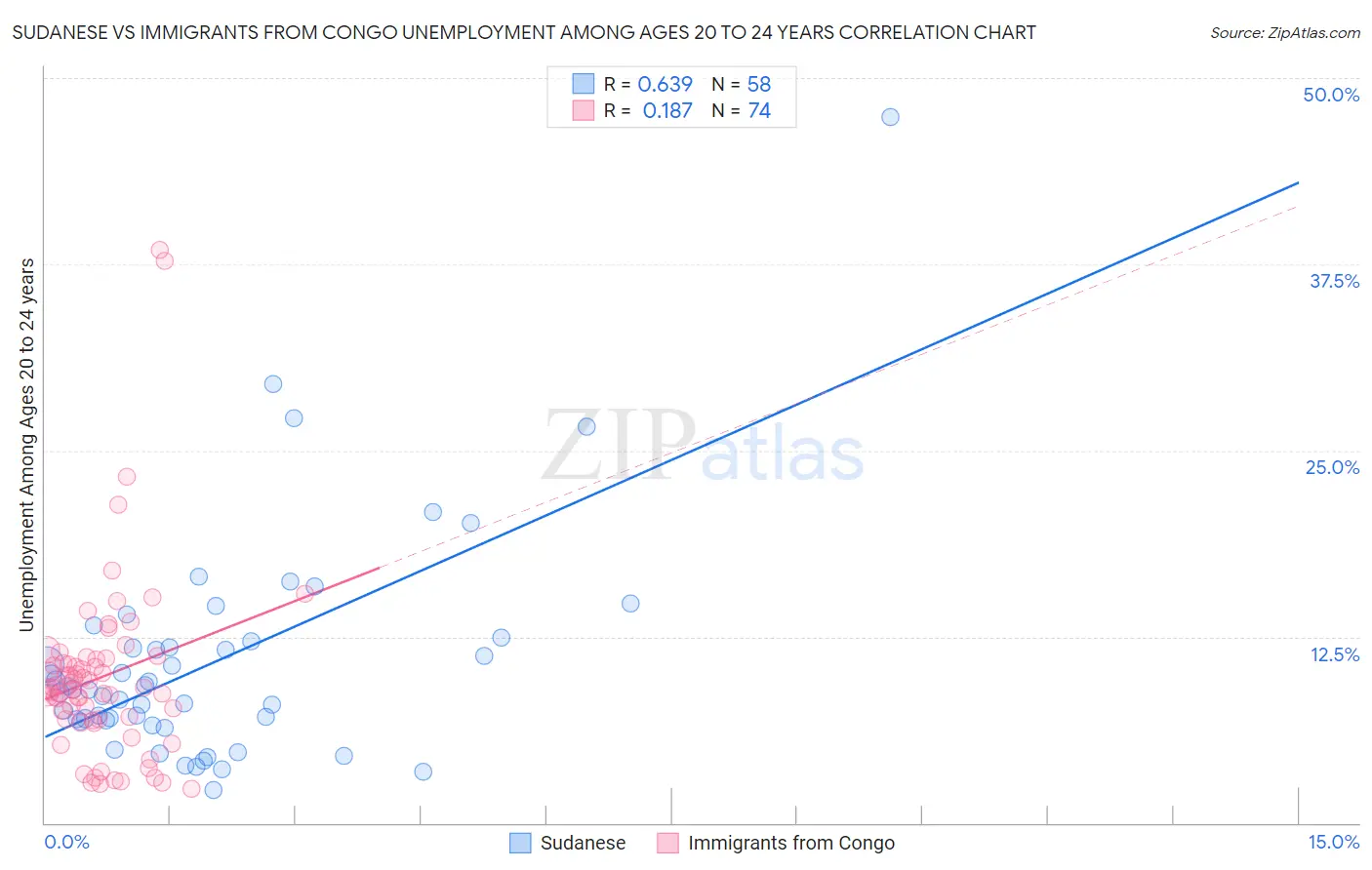 Sudanese vs Immigrants from Congo Unemployment Among Ages 20 to 24 years