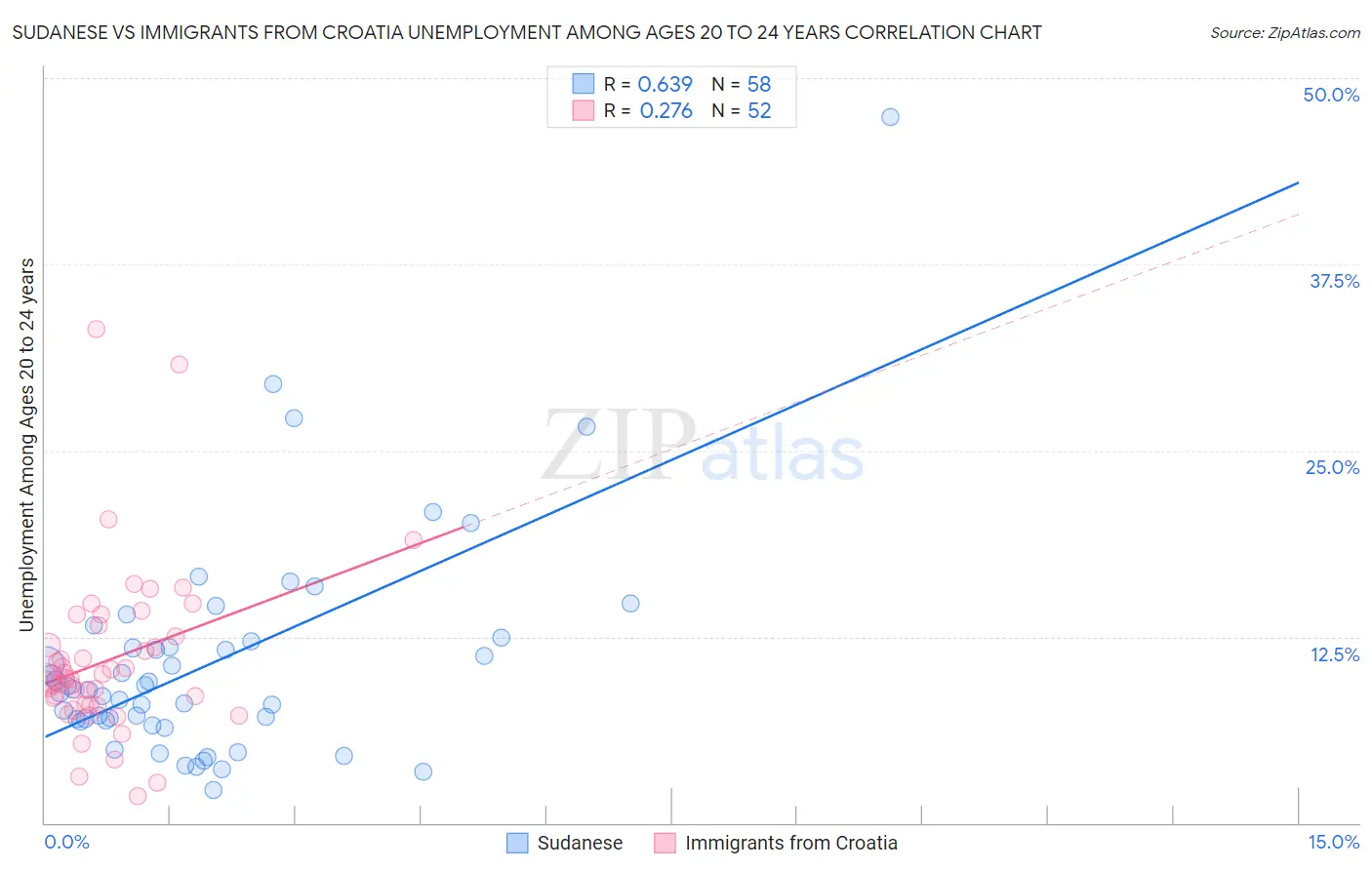 Sudanese vs Immigrants from Croatia Unemployment Among Ages 20 to 24 years