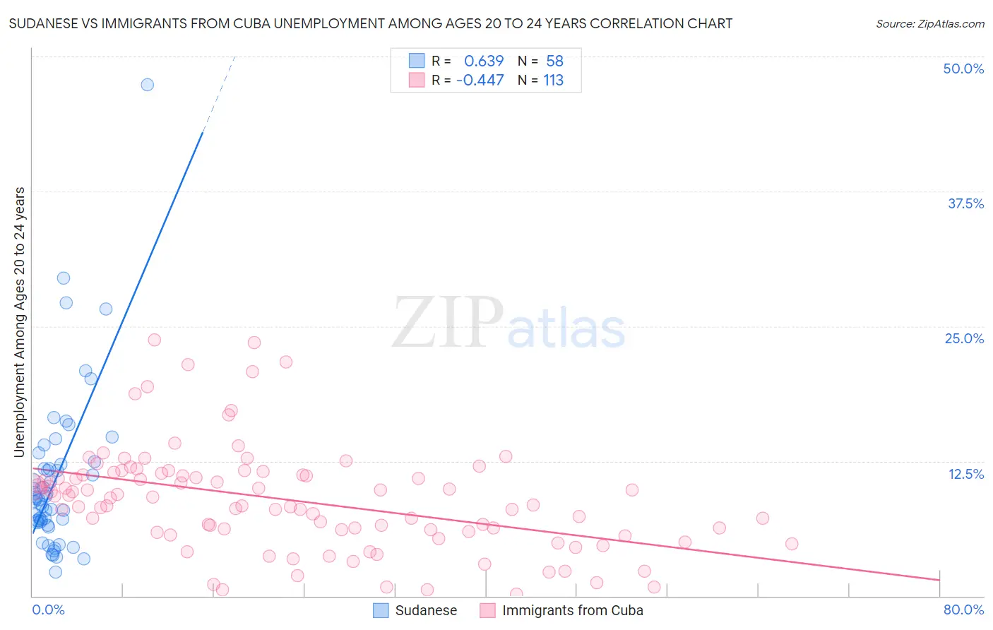 Sudanese vs Immigrants from Cuba Unemployment Among Ages 20 to 24 years