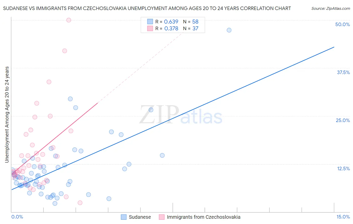 Sudanese vs Immigrants from Czechoslovakia Unemployment Among Ages 20 to 24 years