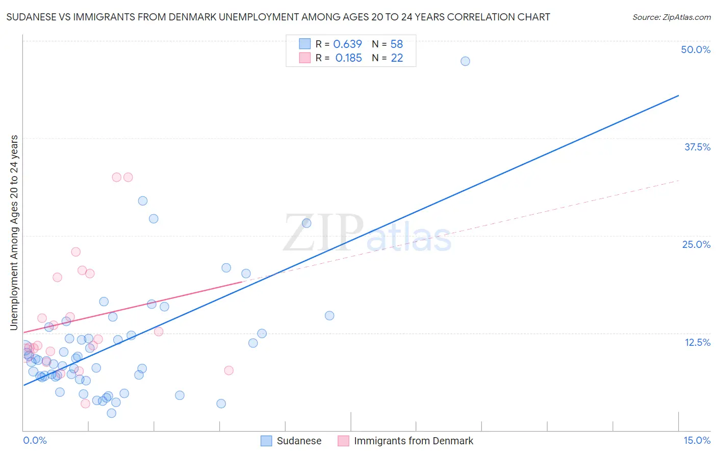 Sudanese vs Immigrants from Denmark Unemployment Among Ages 20 to 24 years