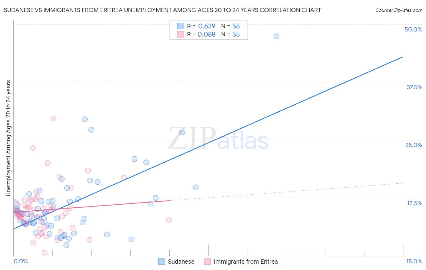 Sudanese vs Immigrants from Eritrea Unemployment Among Ages 20 to 24 years