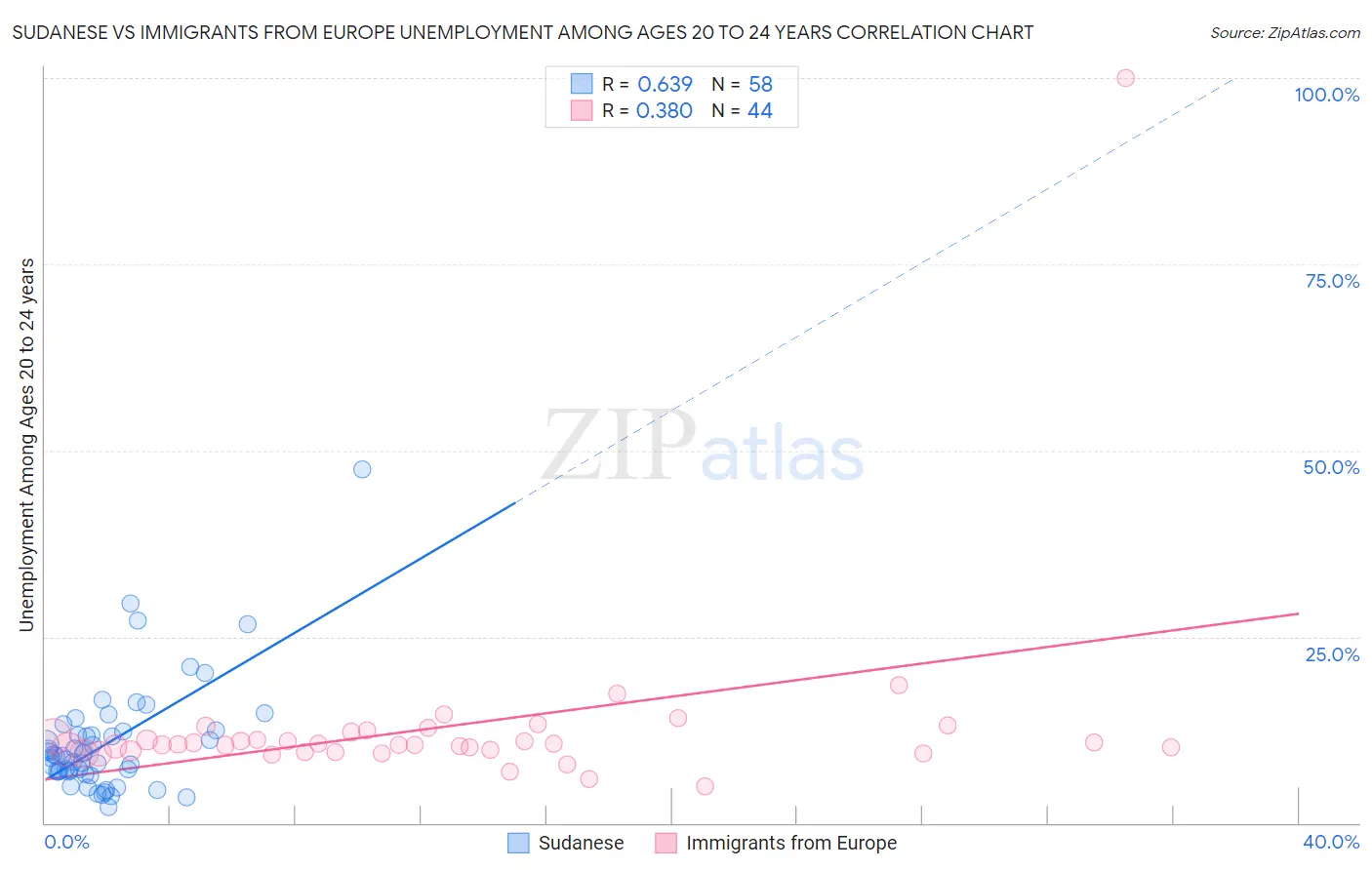 Sudanese vs Immigrants from Europe Unemployment Among Ages 20 to 24 years