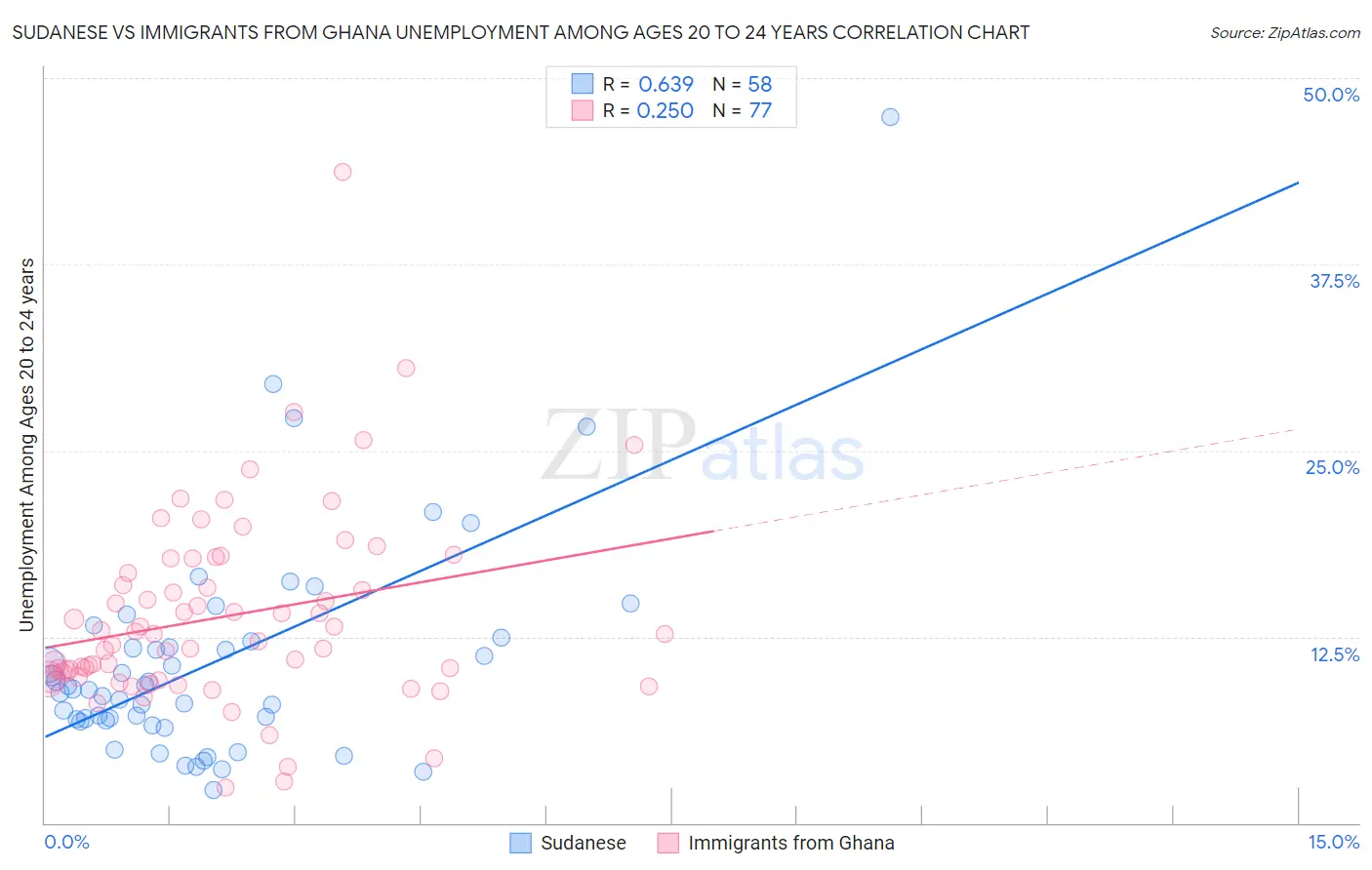 Sudanese vs Immigrants from Ghana Unemployment Among Ages 20 to 24 years