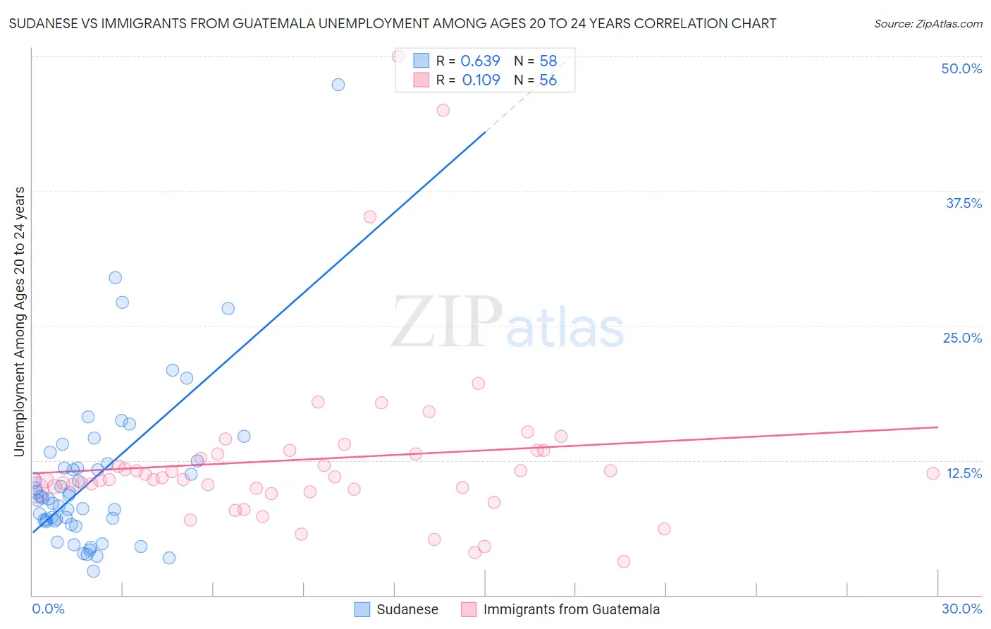 Sudanese vs Immigrants from Guatemala Unemployment Among Ages 20 to 24 years