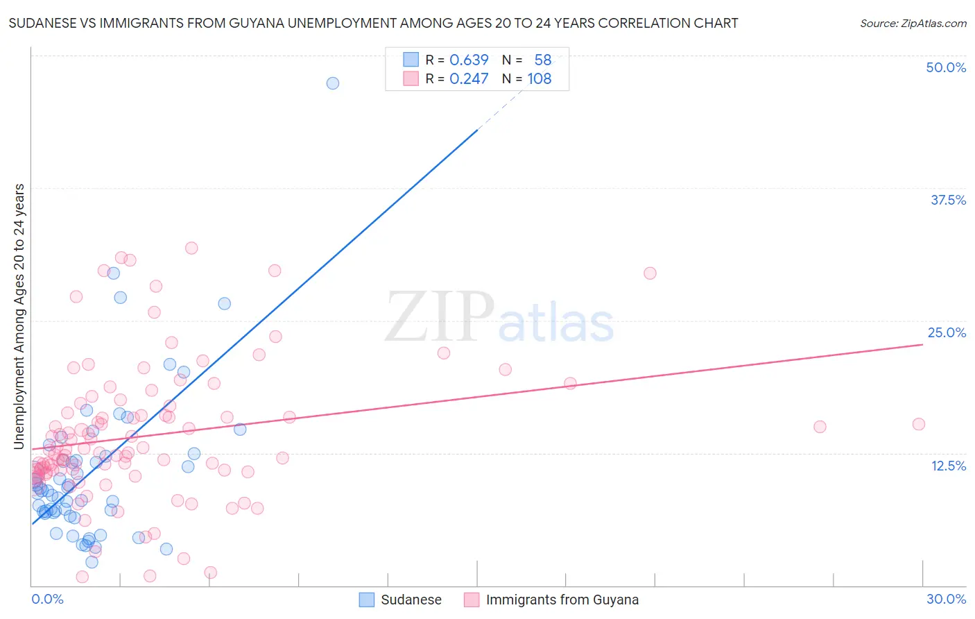 Sudanese vs Immigrants from Guyana Unemployment Among Ages 20 to 24 years