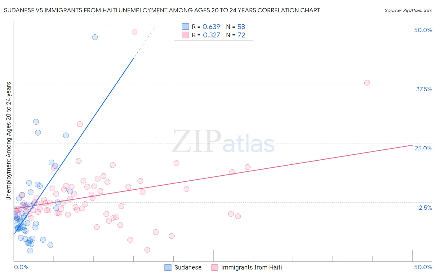 Sudanese vs Immigrants from Haiti Unemployment Among Ages 20 to 24 years