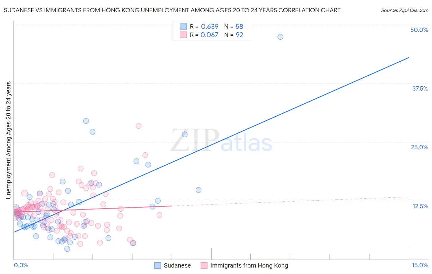 Sudanese vs Immigrants from Hong Kong Unemployment Among Ages 20 to 24 years