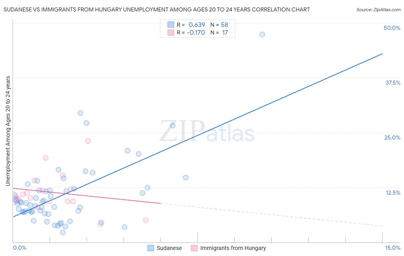 Sudanese vs Immigrants from Hungary Unemployment Among Ages 20 to 24 years