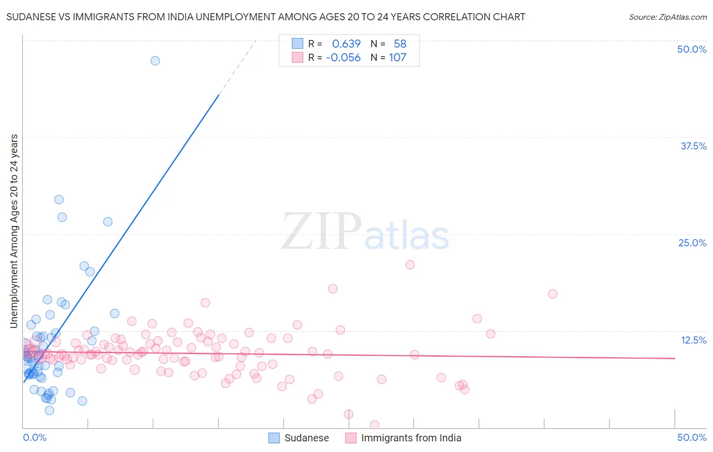 Sudanese vs Immigrants from India Unemployment Among Ages 20 to 24 years