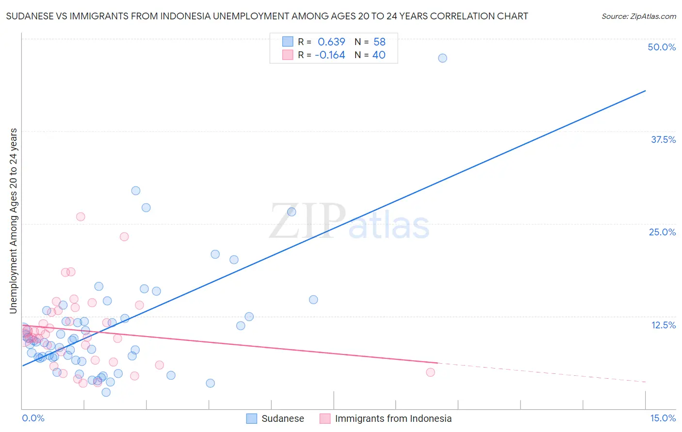 Sudanese vs Immigrants from Indonesia Unemployment Among Ages 20 to 24 years