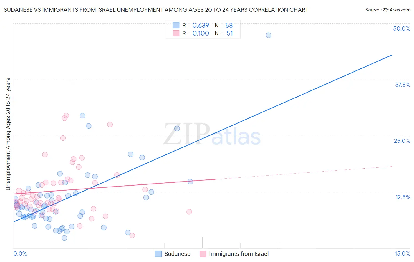 Sudanese vs Immigrants from Israel Unemployment Among Ages 20 to 24 years