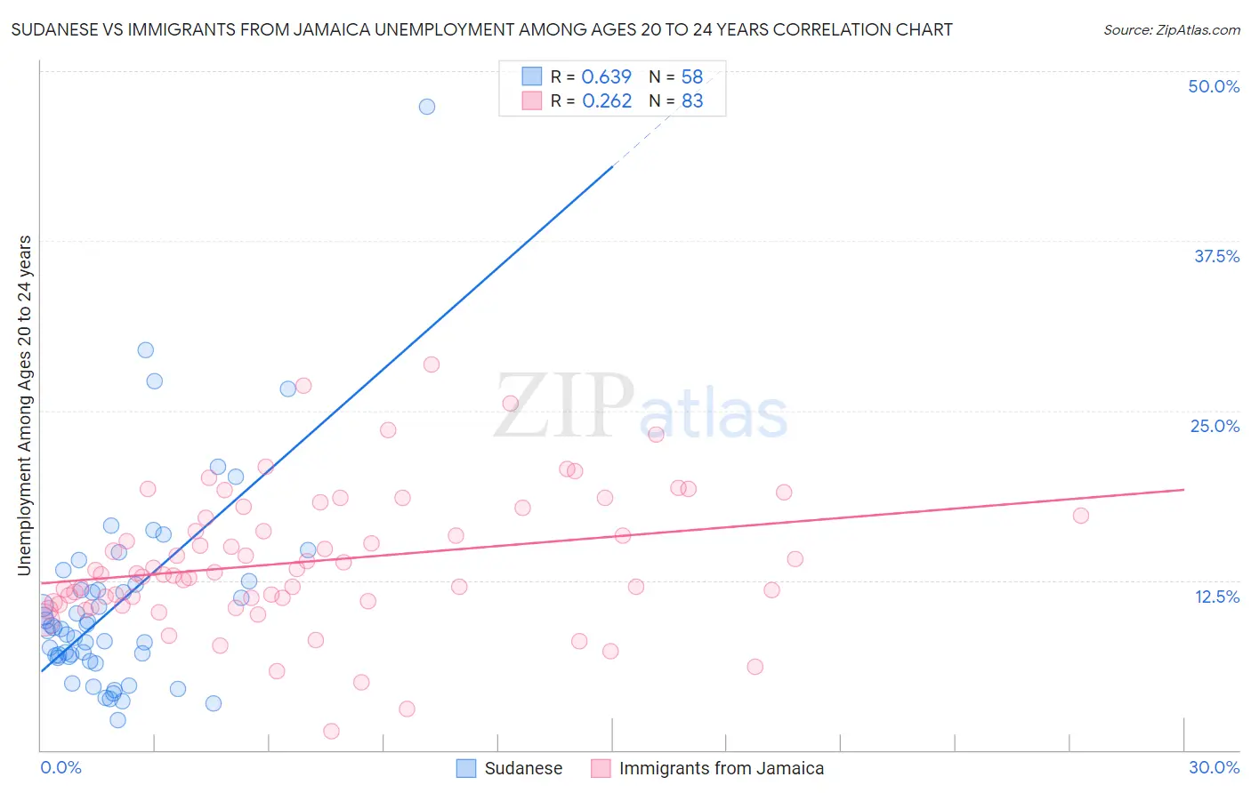 Sudanese vs Immigrants from Jamaica Unemployment Among Ages 20 to 24 years