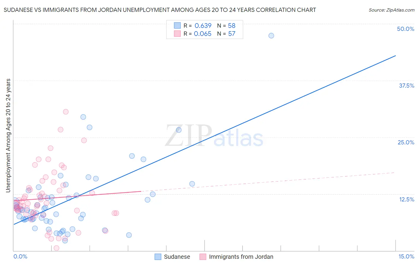 Sudanese vs Immigrants from Jordan Unemployment Among Ages 20 to 24 years