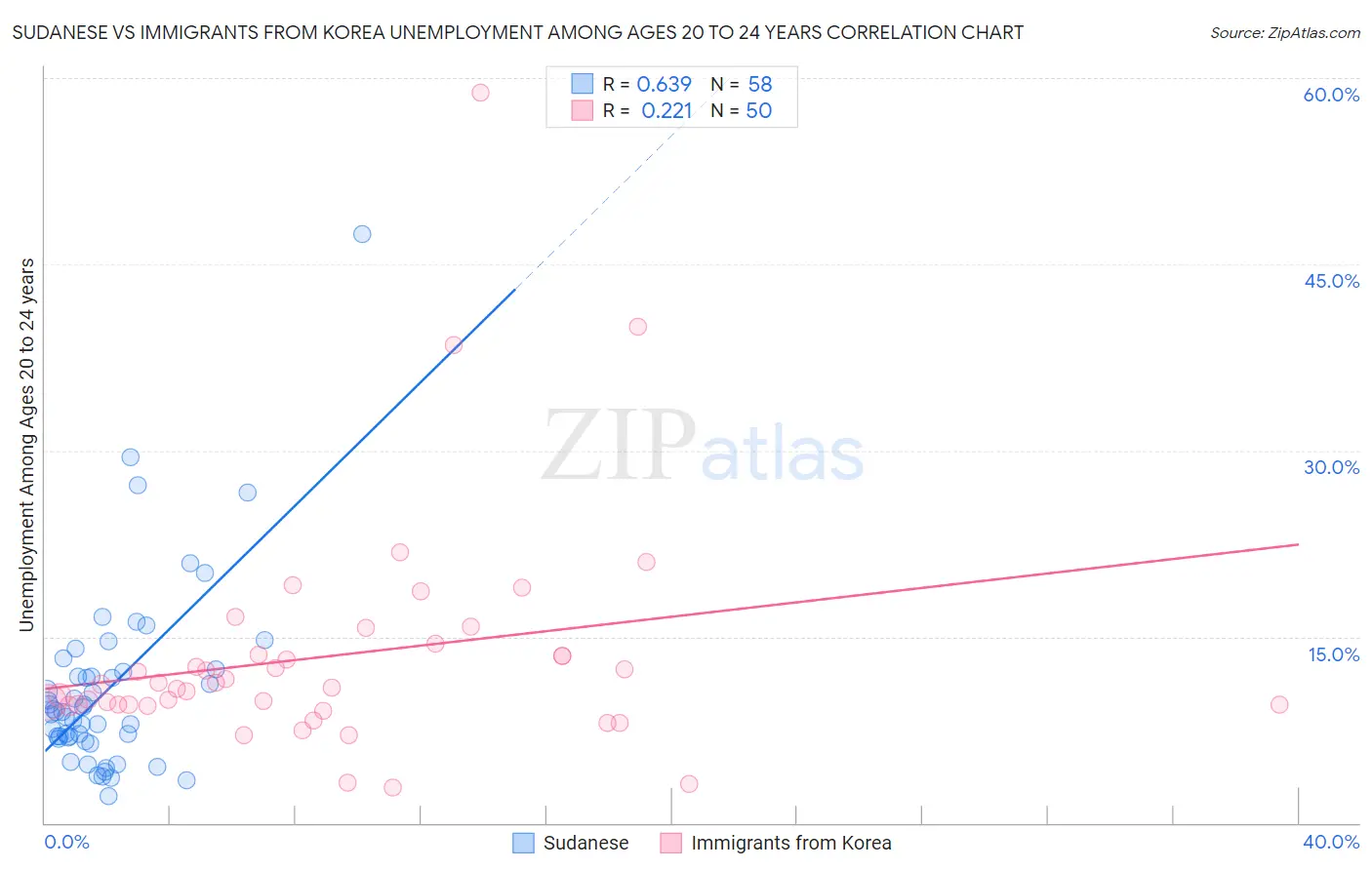 Sudanese vs Immigrants from Korea Unemployment Among Ages 20 to 24 years