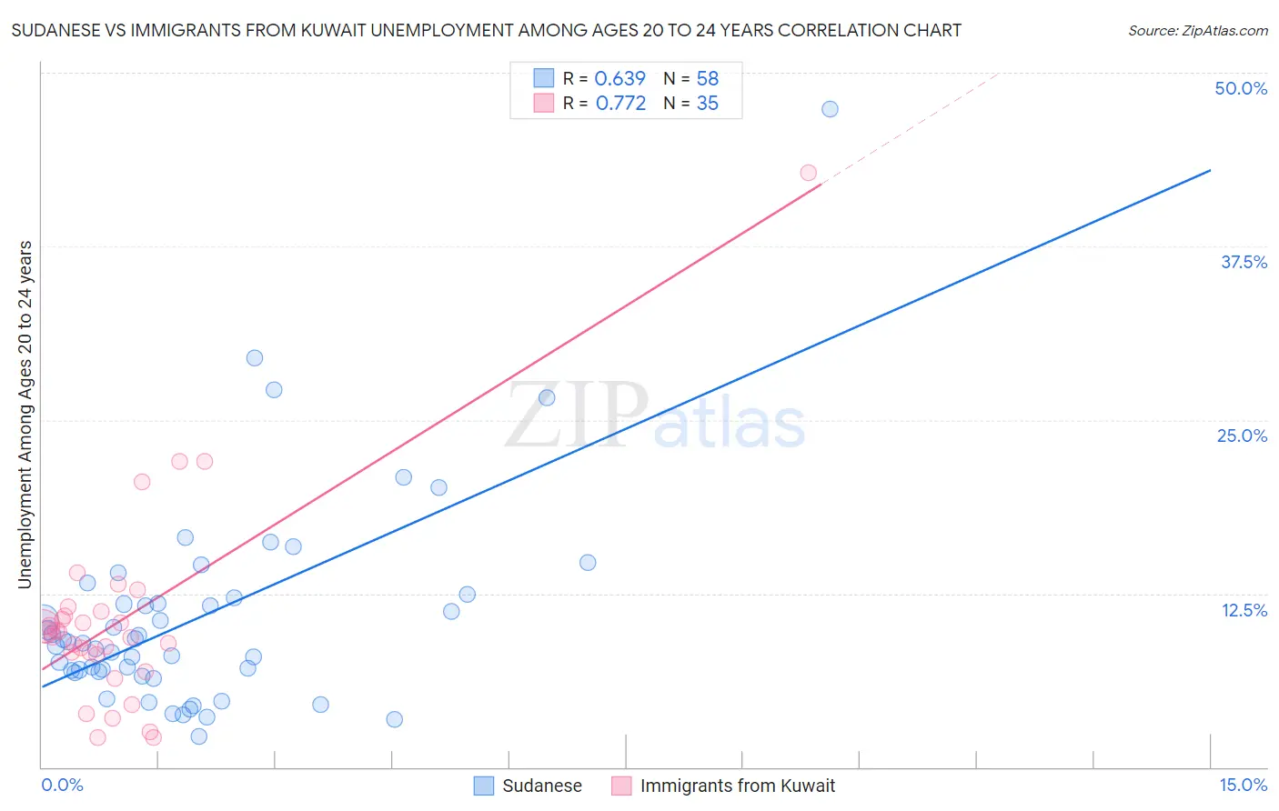 Sudanese vs Immigrants from Kuwait Unemployment Among Ages 20 to 24 years