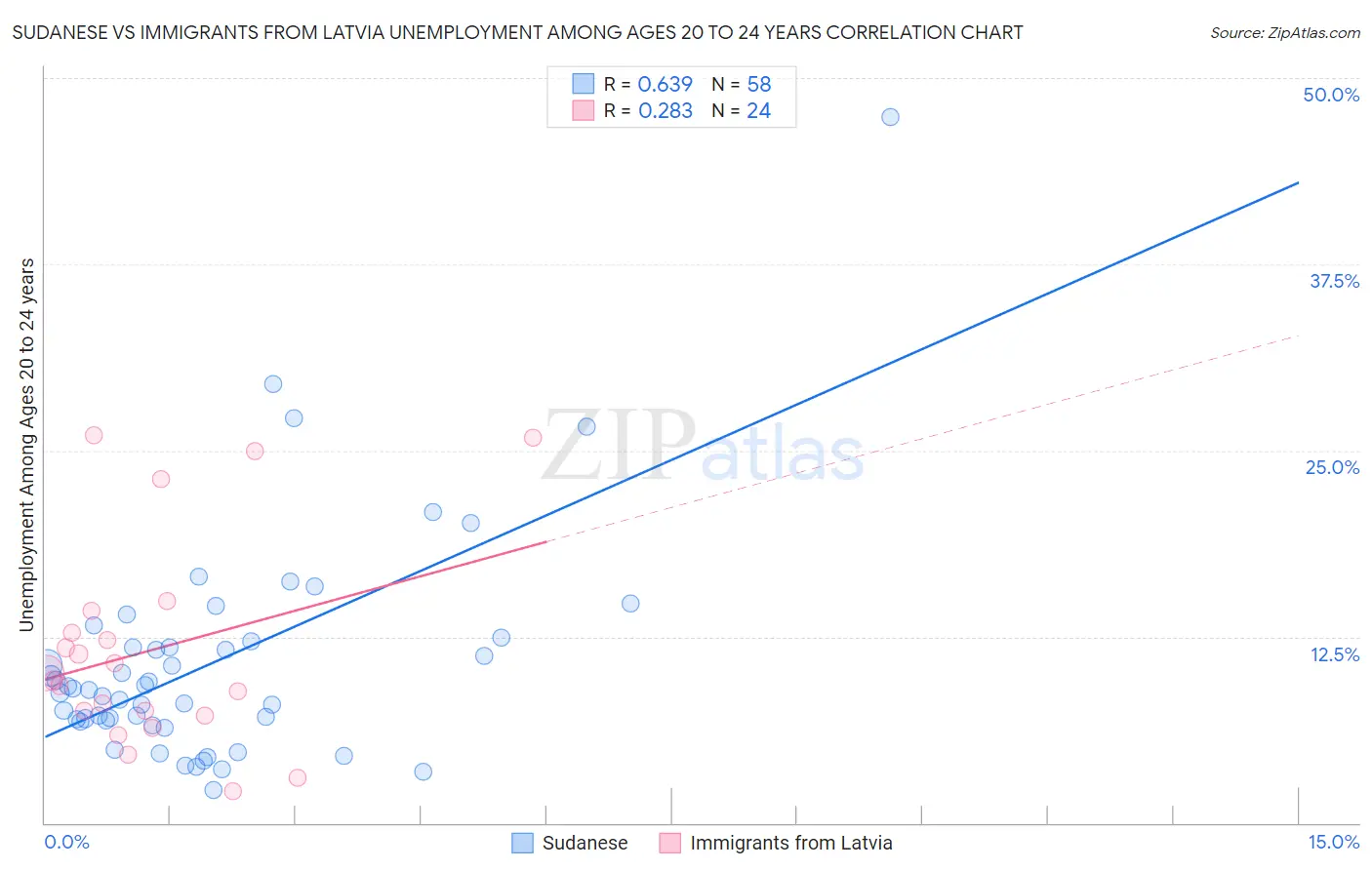 Sudanese vs Immigrants from Latvia Unemployment Among Ages 20 to 24 years