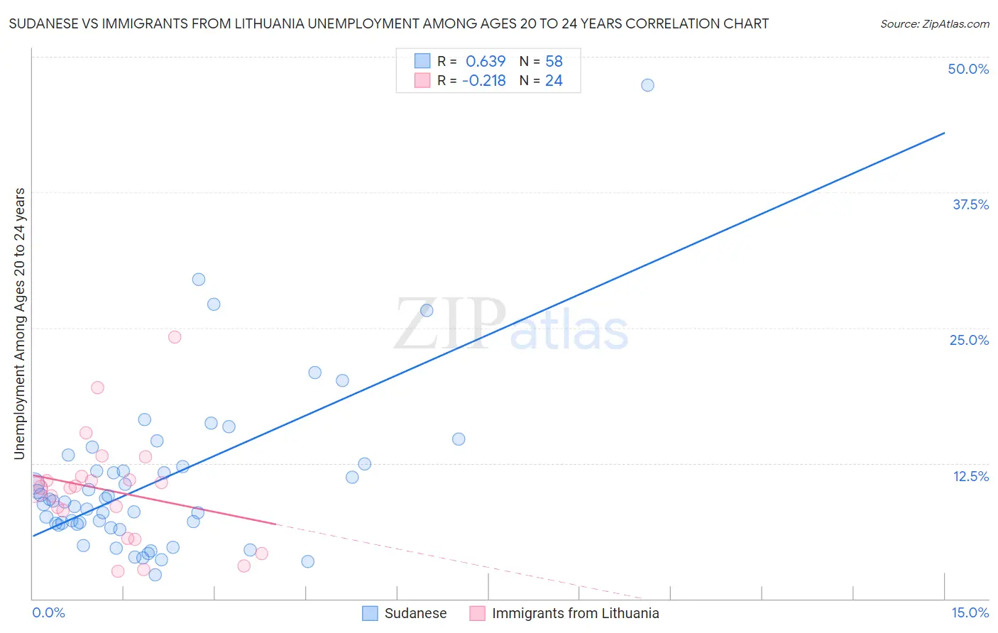 Sudanese vs Immigrants from Lithuania Unemployment Among Ages 20 to 24 years