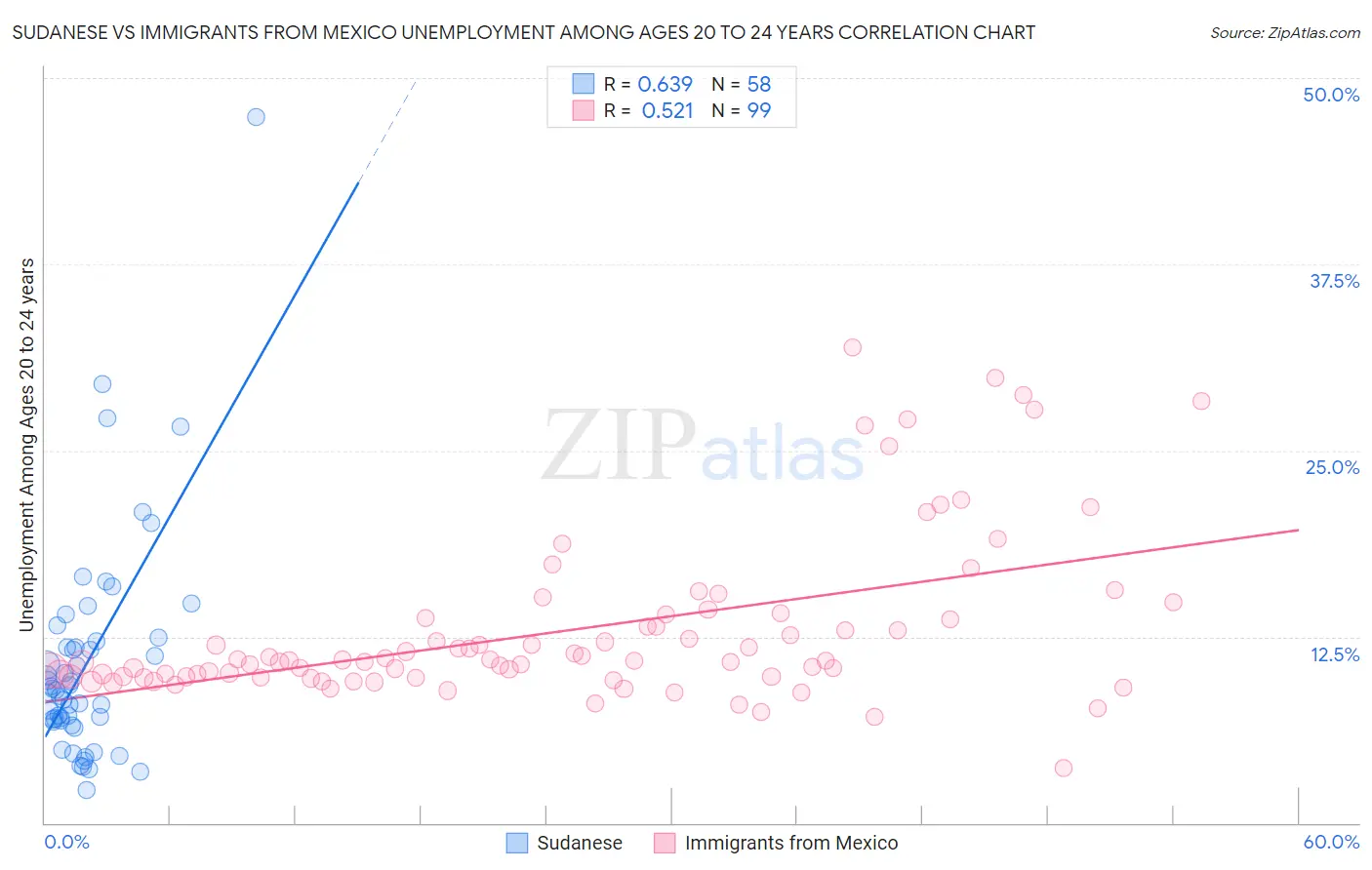 Sudanese vs Immigrants from Mexico Unemployment Among Ages 20 to 24 years