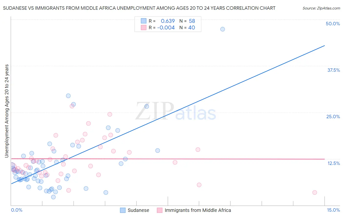 Sudanese vs Immigrants from Middle Africa Unemployment Among Ages 20 to 24 years