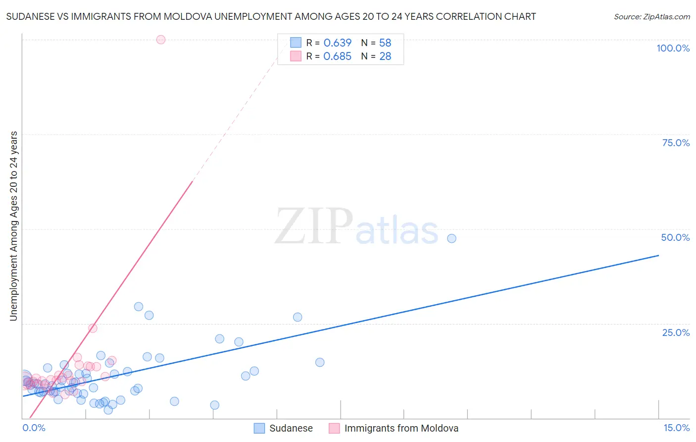 Sudanese vs Immigrants from Moldova Unemployment Among Ages 20 to 24 years