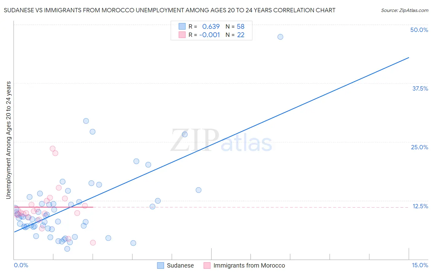 Sudanese vs Immigrants from Morocco Unemployment Among Ages 20 to 24 years