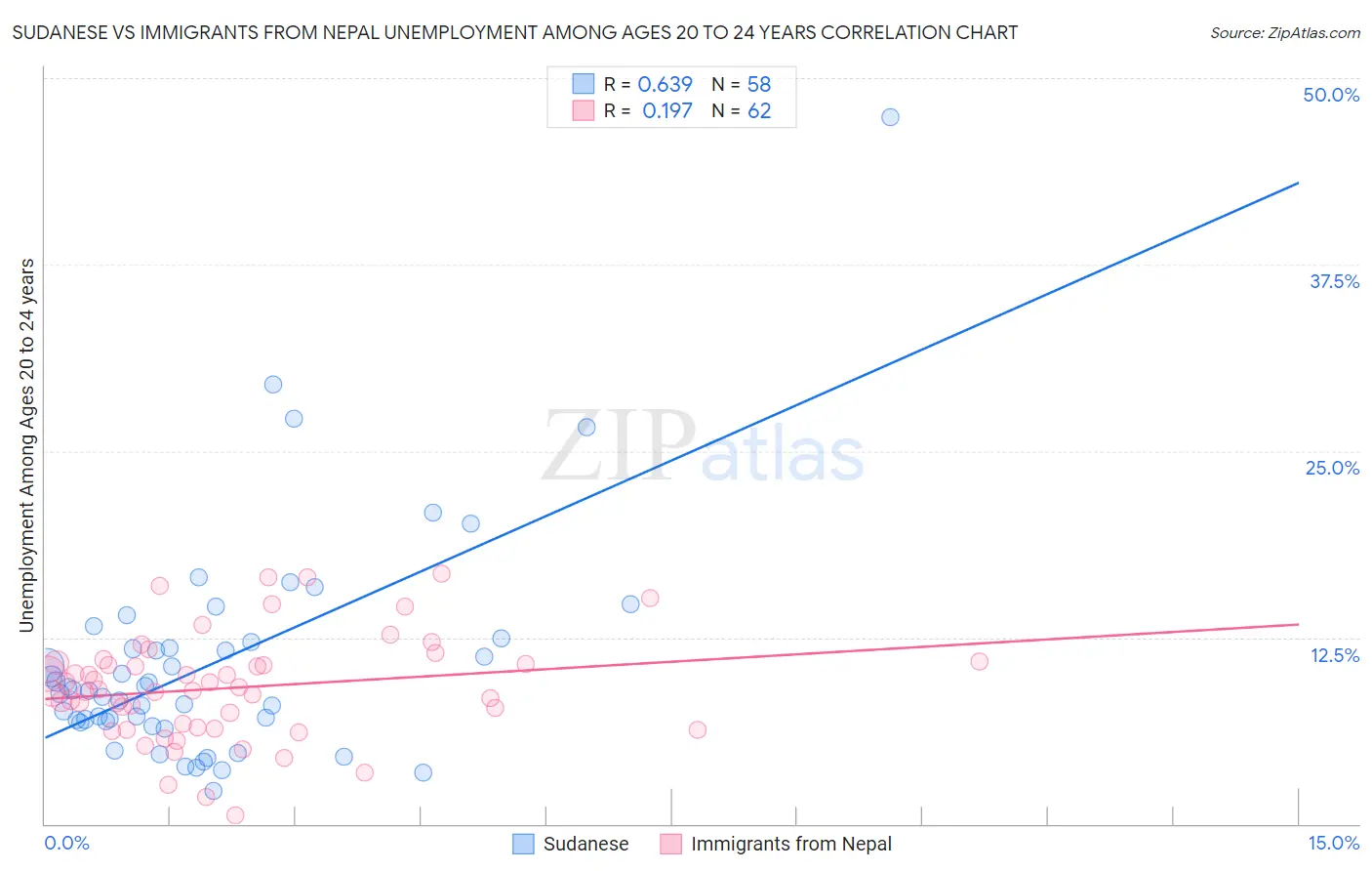 Sudanese vs Immigrants from Nepal Unemployment Among Ages 20 to 24 years