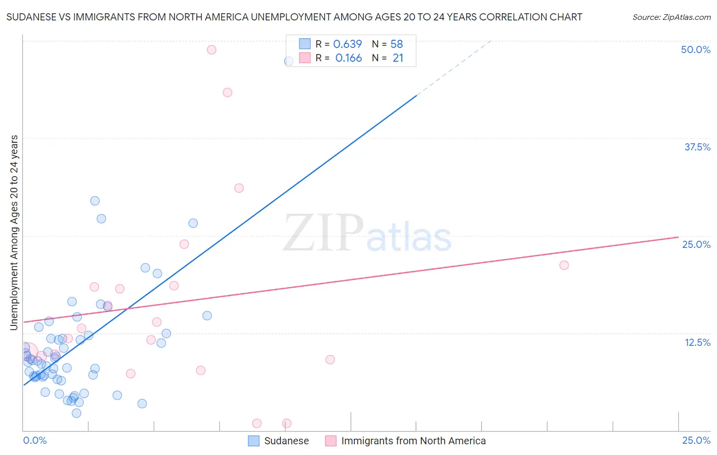 Sudanese vs Immigrants from North America Unemployment Among Ages 20 to 24 years