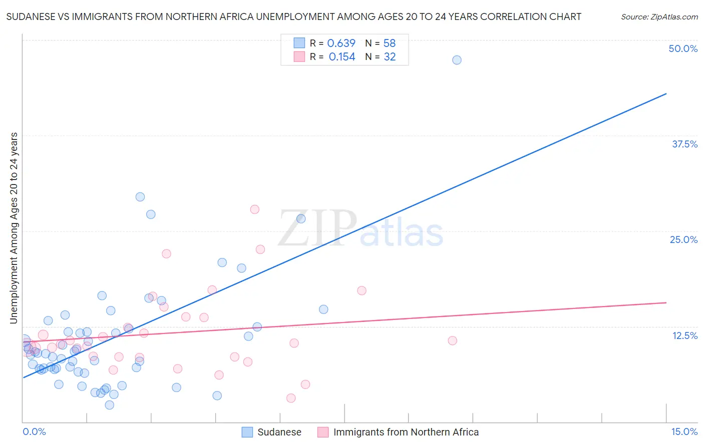 Sudanese vs Immigrants from Northern Africa Unemployment Among Ages 20 to 24 years