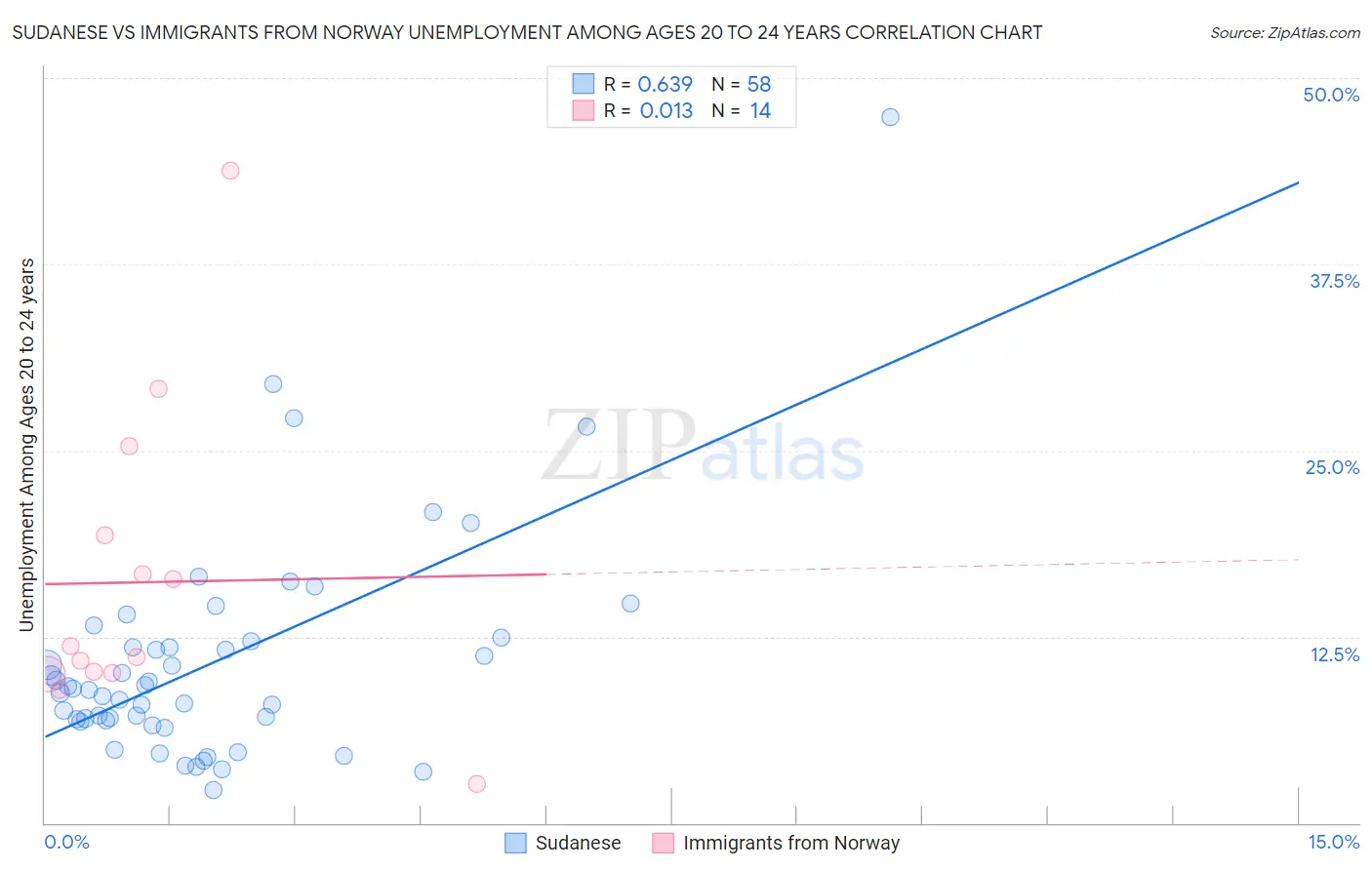 Sudanese vs Immigrants from Norway Unemployment Among Ages 20 to 24 years