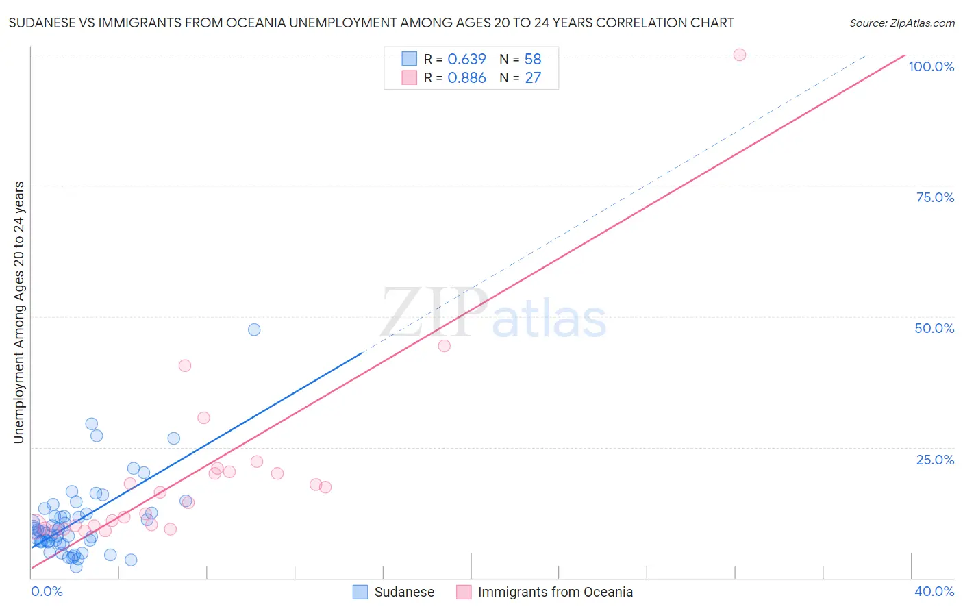 Sudanese vs Immigrants from Oceania Unemployment Among Ages 20 to 24 years