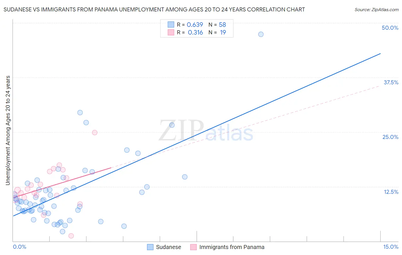 Sudanese vs Immigrants from Panama Unemployment Among Ages 20 to 24 years