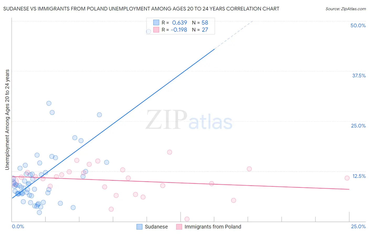 Sudanese vs Immigrants from Poland Unemployment Among Ages 20 to 24 years