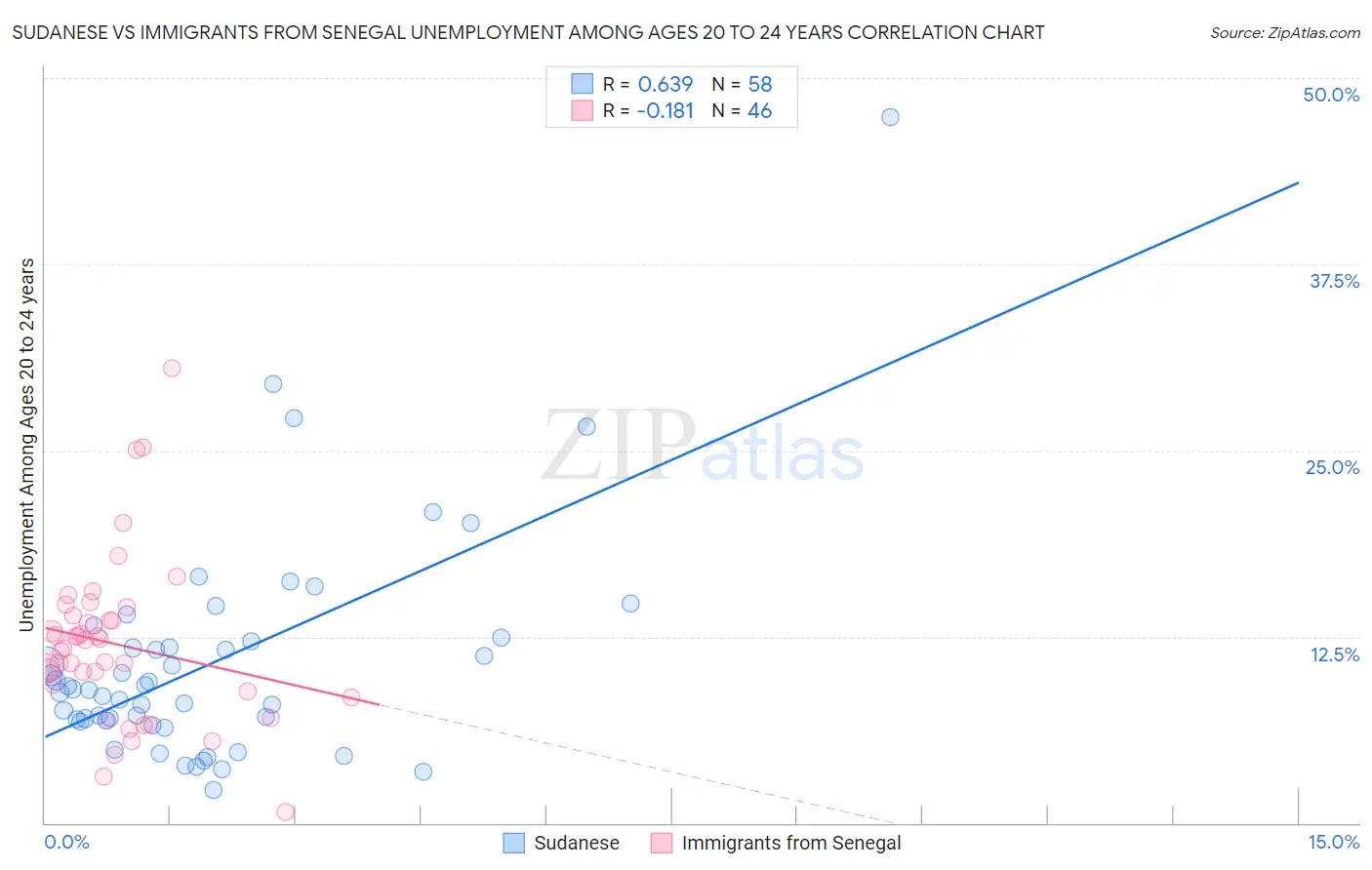 Sudanese vs Immigrants from Senegal Unemployment Among Ages 20 to 24 years