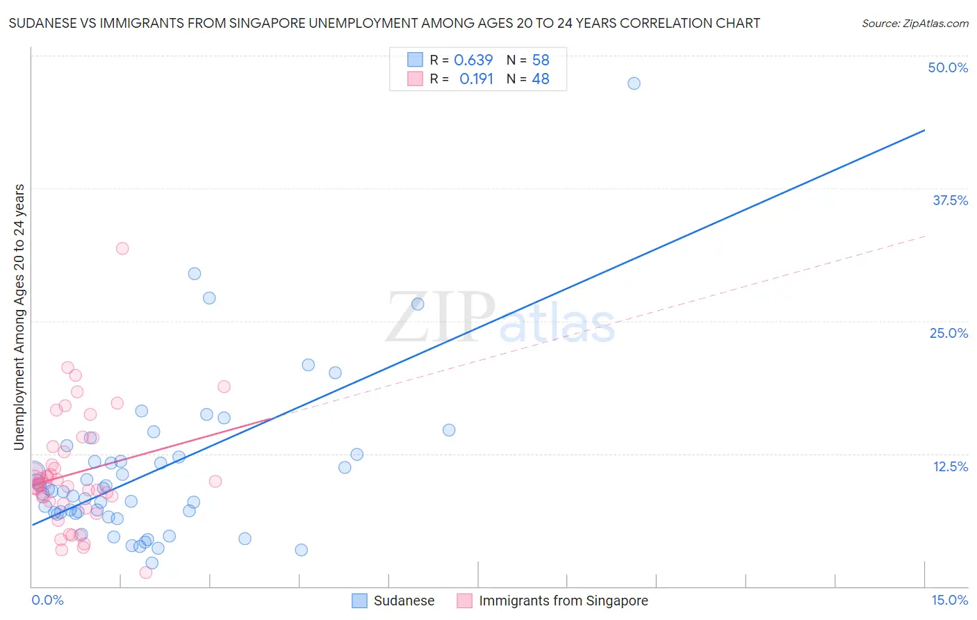 Sudanese vs Immigrants from Singapore Unemployment Among Ages 20 to 24 years