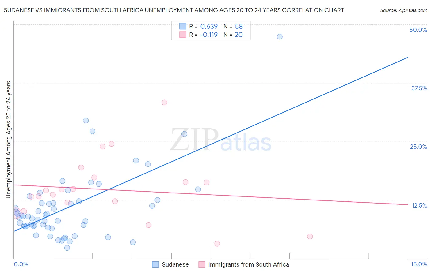 Sudanese vs Immigrants from South Africa Unemployment Among Ages 20 to 24 years