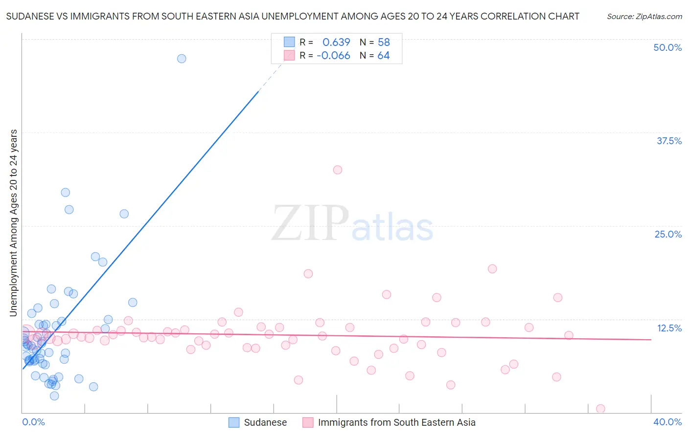 Sudanese vs Immigrants from South Eastern Asia Unemployment Among Ages 20 to 24 years