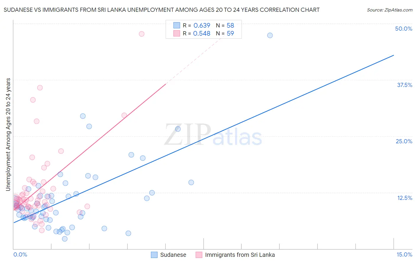 Sudanese vs Immigrants from Sri Lanka Unemployment Among Ages 20 to 24 years