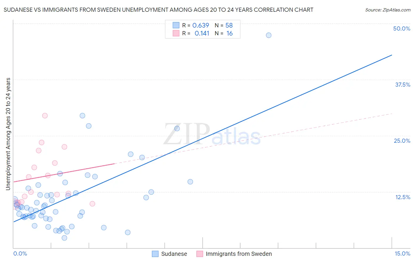 Sudanese vs Immigrants from Sweden Unemployment Among Ages 20 to 24 years