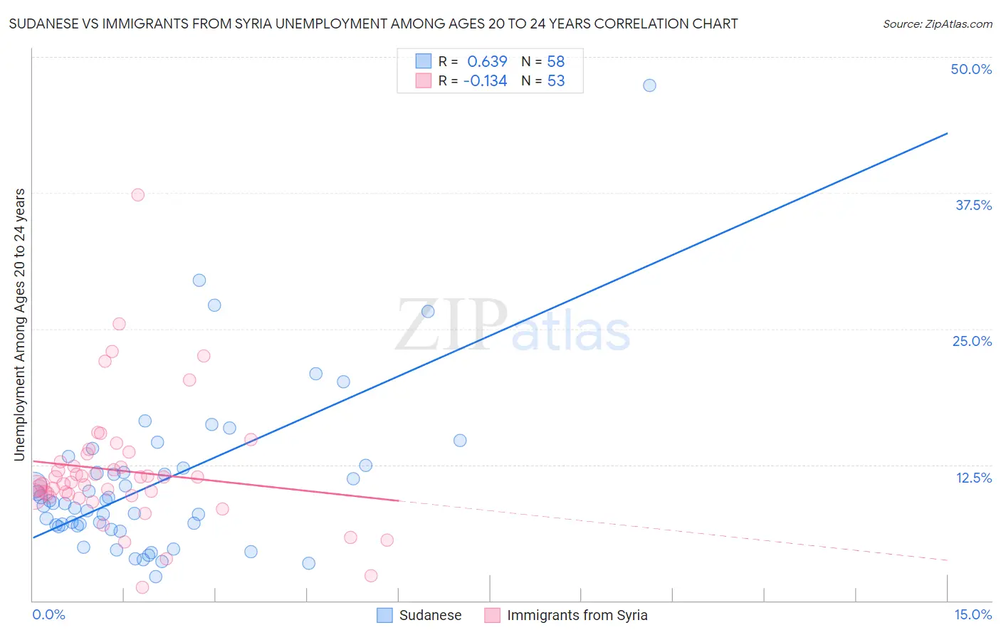 Sudanese vs Immigrants from Syria Unemployment Among Ages 20 to 24 years