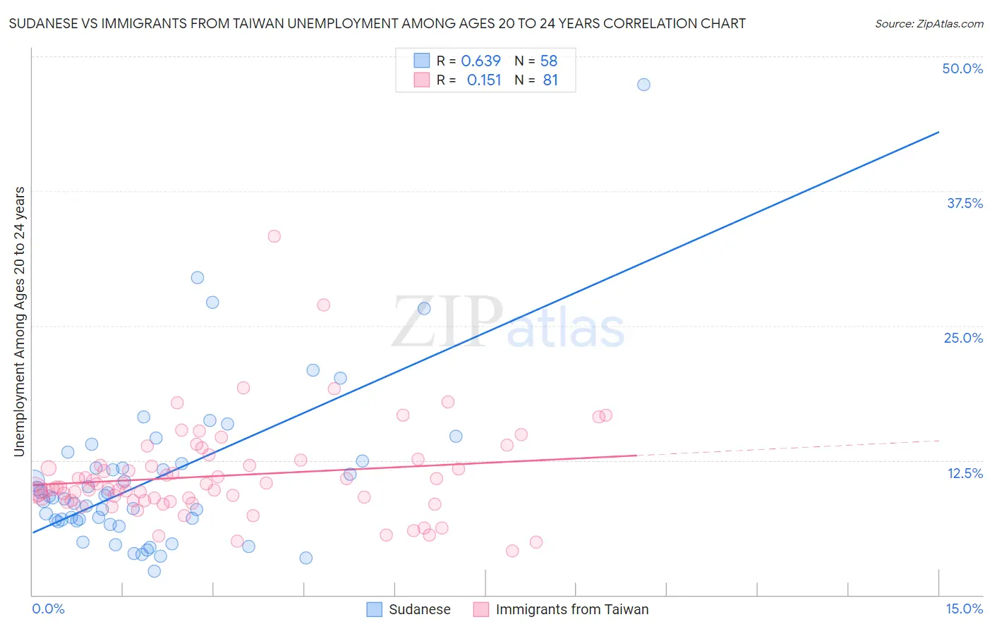 Sudanese vs Immigrants from Taiwan Unemployment Among Ages 20 to 24 years