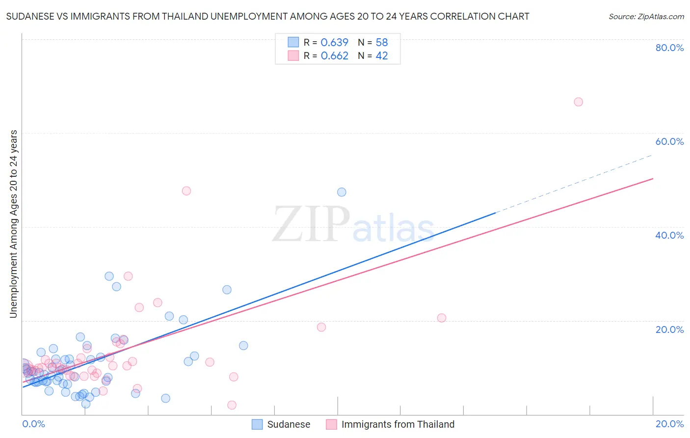 Sudanese vs Immigrants from Thailand Unemployment Among Ages 20 to 24 years