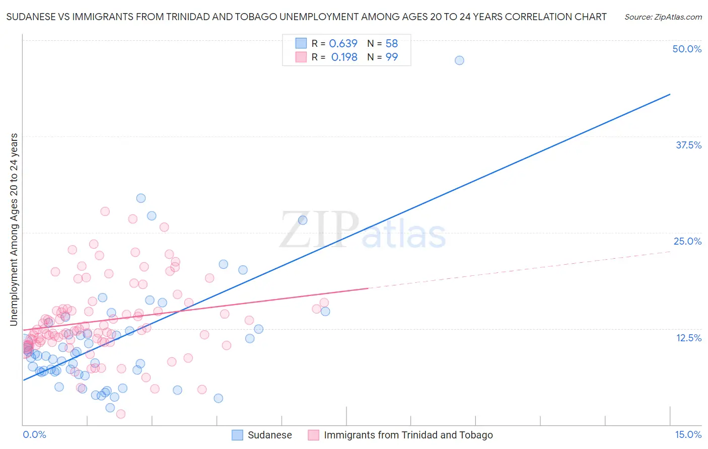 Sudanese vs Immigrants from Trinidad and Tobago Unemployment Among Ages 20 to 24 years