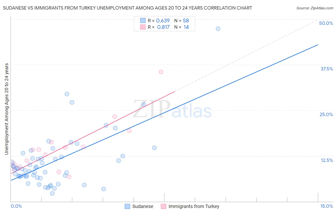 Sudanese vs Immigrants from Turkey Unemployment Among Ages 20 to 24 years