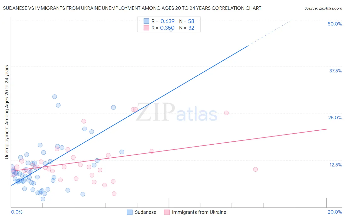 Sudanese vs Immigrants from Ukraine Unemployment Among Ages 20 to 24 years