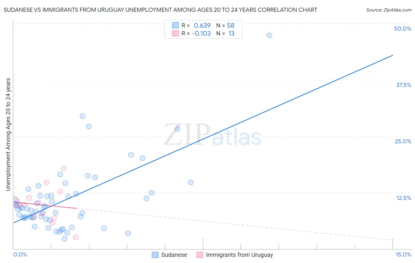 Sudanese vs Immigrants from Uruguay Unemployment Among Ages 20 to 24 years