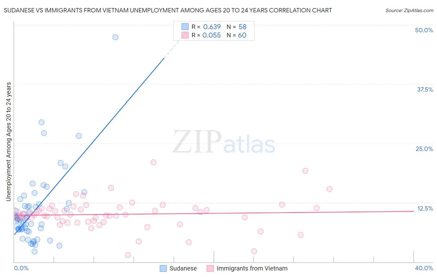 Sudanese vs Immigrants from Vietnam Unemployment Among Ages 20 to 24 years