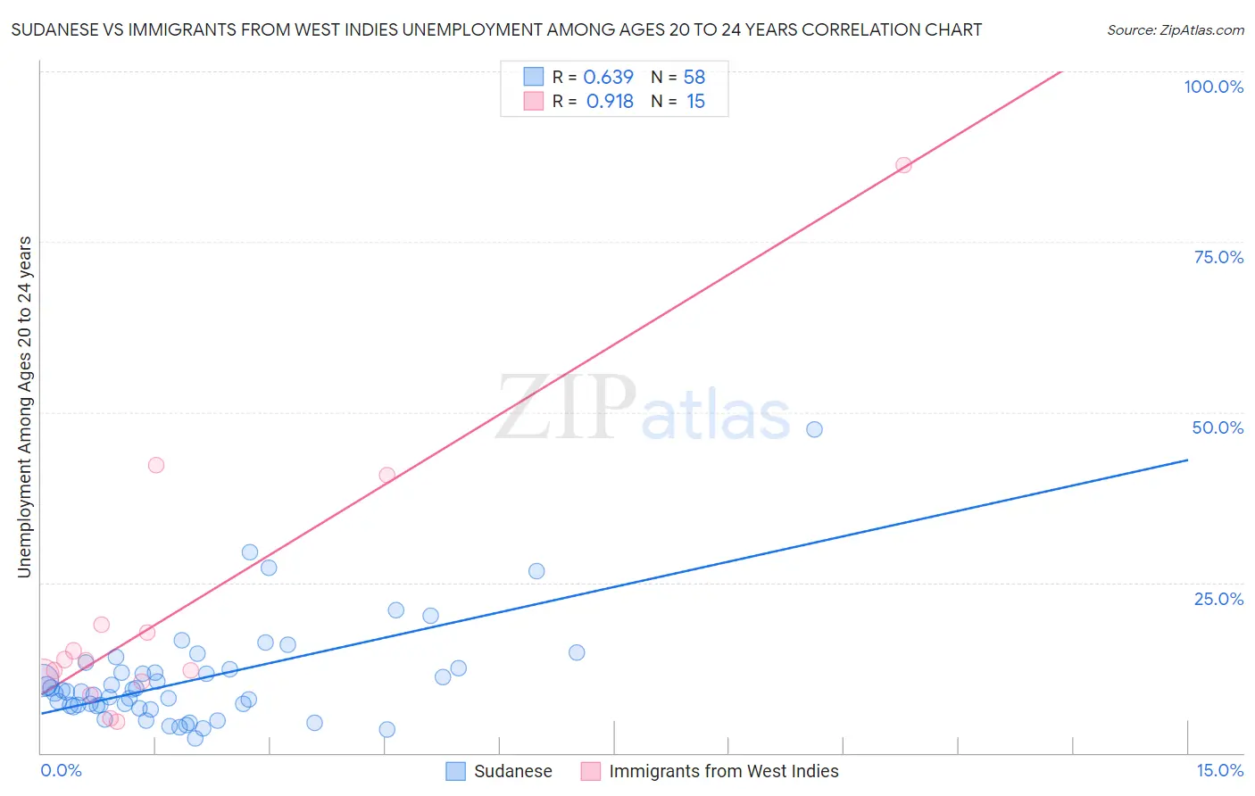 Sudanese vs Immigrants from West Indies Unemployment Among Ages 20 to 24 years