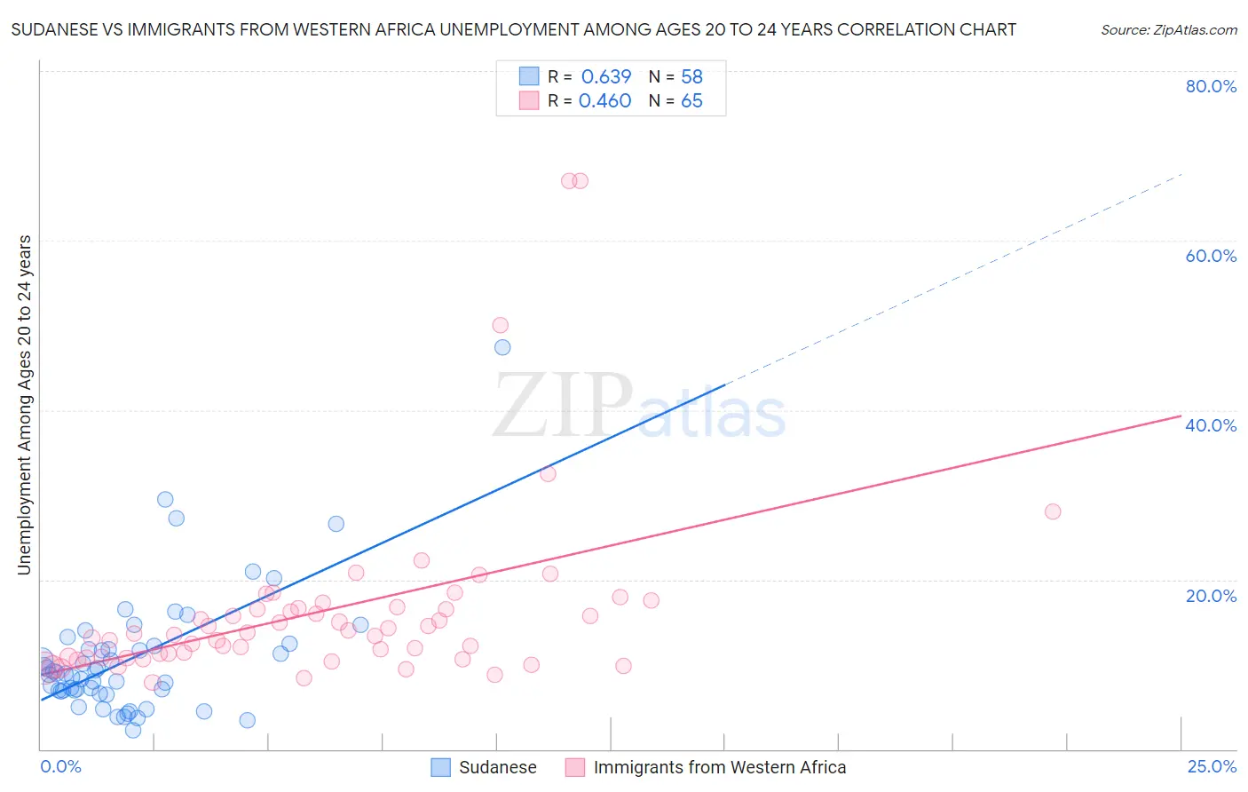 Sudanese vs Immigrants from Western Africa Unemployment Among Ages 20 to 24 years